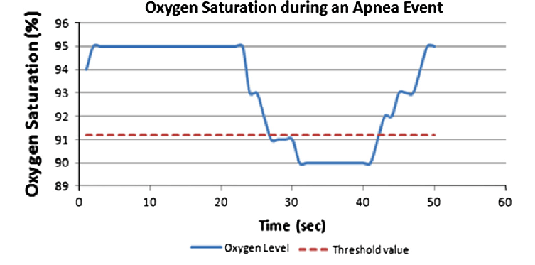 Oxygen-saturation-during-an-apnea-event (1)